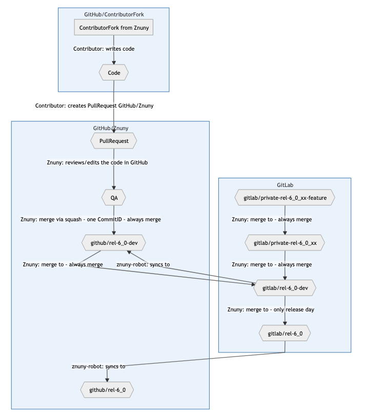 Git Branch Workflow